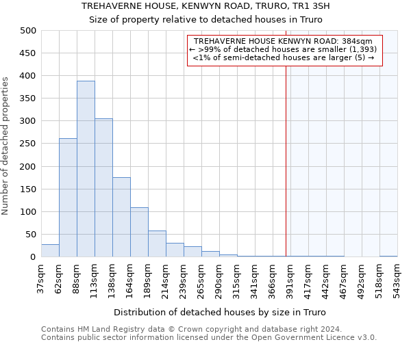 TREHAVERNE HOUSE, KENWYN ROAD, TRURO, TR1 3SH: Size of property relative to detached houses in Truro