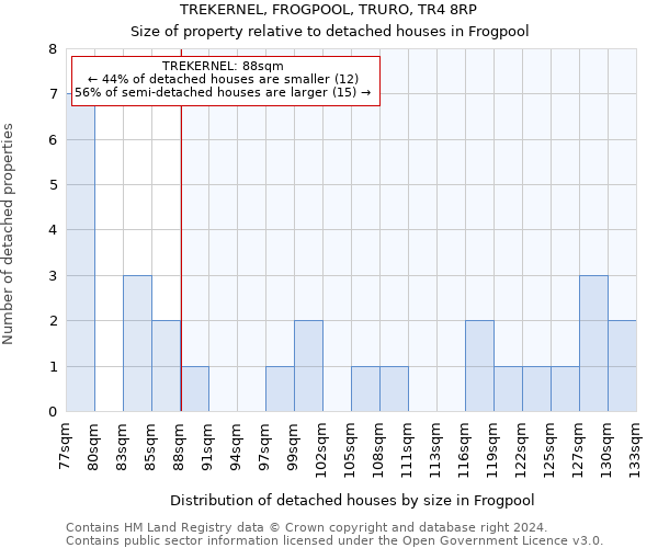 TREKERNEL, FROGPOOL, TRURO, TR4 8RP: Size of property relative to detached houses in Frogpool