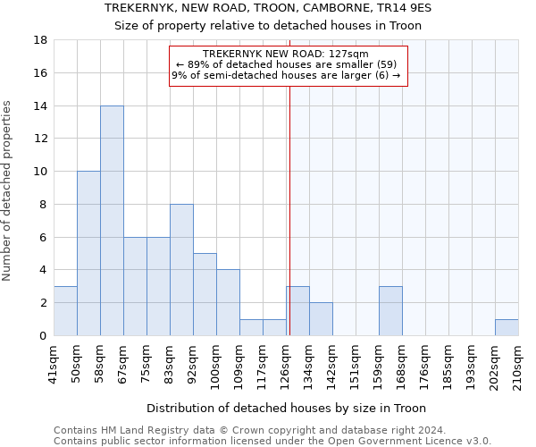 TREKERNYK, NEW ROAD, TROON, CAMBORNE, TR14 9ES: Size of property relative to detached houses in Troon