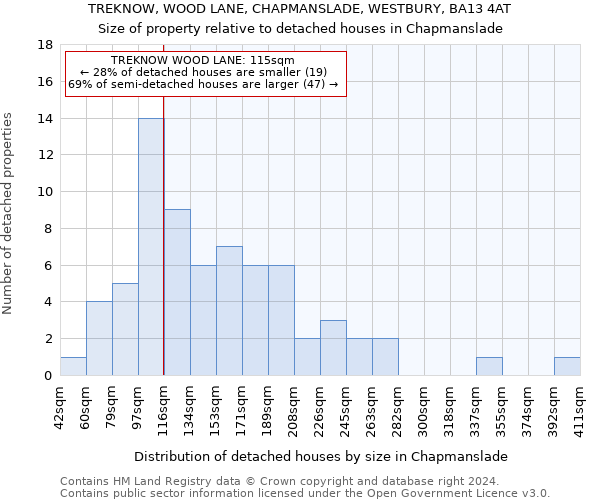 TREKNOW, WOOD LANE, CHAPMANSLADE, WESTBURY, BA13 4AT: Size of property relative to detached houses in Chapmanslade