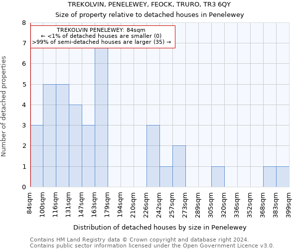TREKOLVIN, PENELEWEY, FEOCK, TRURO, TR3 6QY: Size of property relative to detached houses in Penelewey