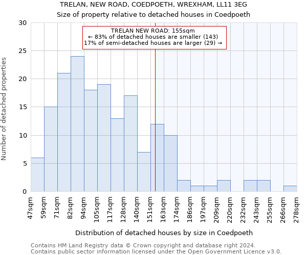 TRELAN, NEW ROAD, COEDPOETH, WREXHAM, LL11 3EG: Size of property relative to detached houses in Coedpoeth