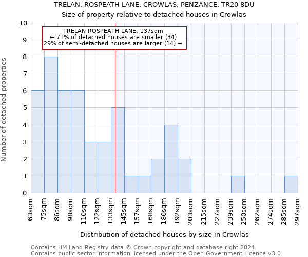 TRELAN, ROSPEATH LANE, CROWLAS, PENZANCE, TR20 8DU: Size of property relative to detached houses in Crowlas