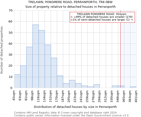 TRELAWN, PONSMERE ROAD, PERRANPORTH, TR6 0BW: Size of property relative to detached houses in Perranporth