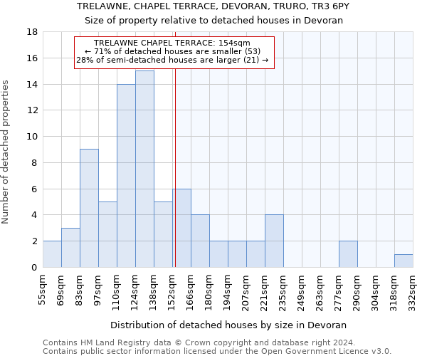 TRELAWNE, CHAPEL TERRACE, DEVORAN, TRURO, TR3 6PY: Size of property relative to detached houses in Devoran