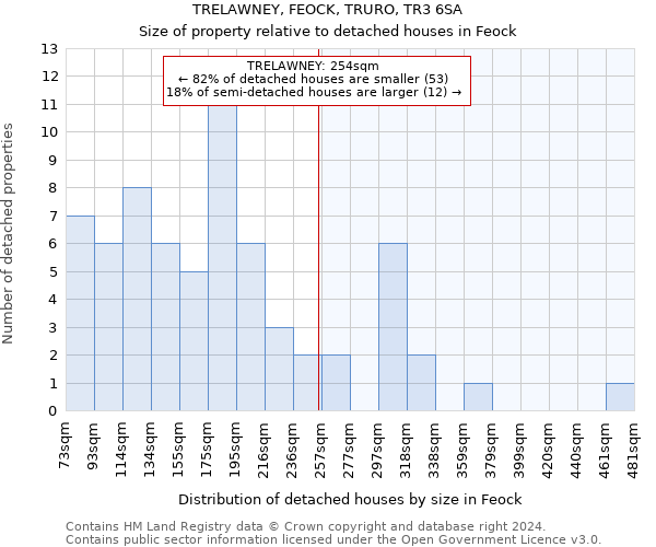 TRELAWNEY, FEOCK, TRURO, TR3 6SA: Size of property relative to detached houses in Feock