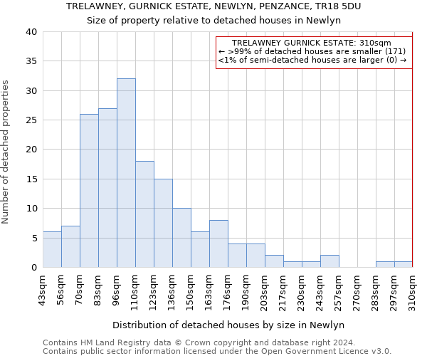TRELAWNEY, GURNICK ESTATE, NEWLYN, PENZANCE, TR18 5DU: Size of property relative to detached houses in Newlyn