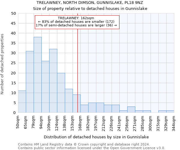 TRELAWNEY, NORTH DIMSON, GUNNISLAKE, PL18 9NZ: Size of property relative to detached houses in Gunnislake