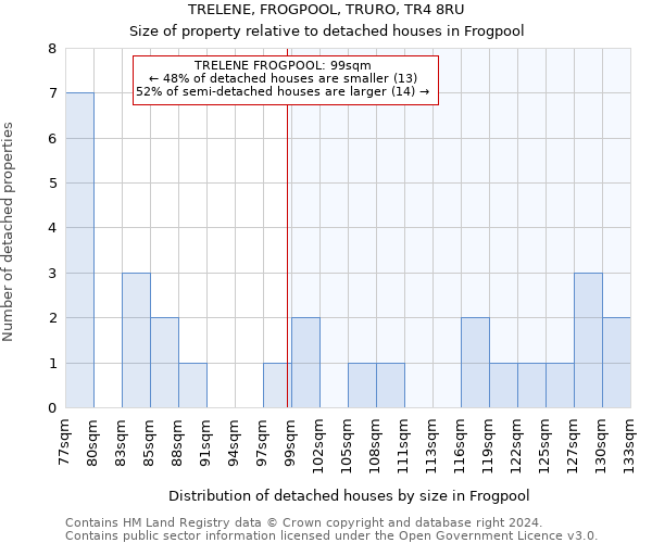 TRELENE, FROGPOOL, TRURO, TR4 8RU: Size of property relative to detached houses in Frogpool