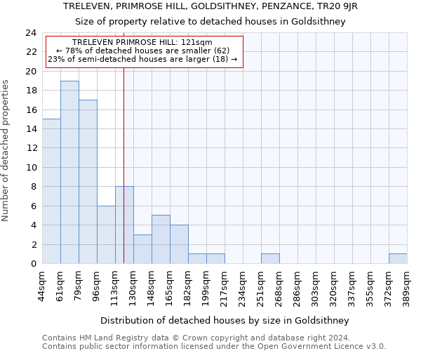 TRELEVEN, PRIMROSE HILL, GOLDSITHNEY, PENZANCE, TR20 9JR: Size of property relative to detached houses in Goldsithney