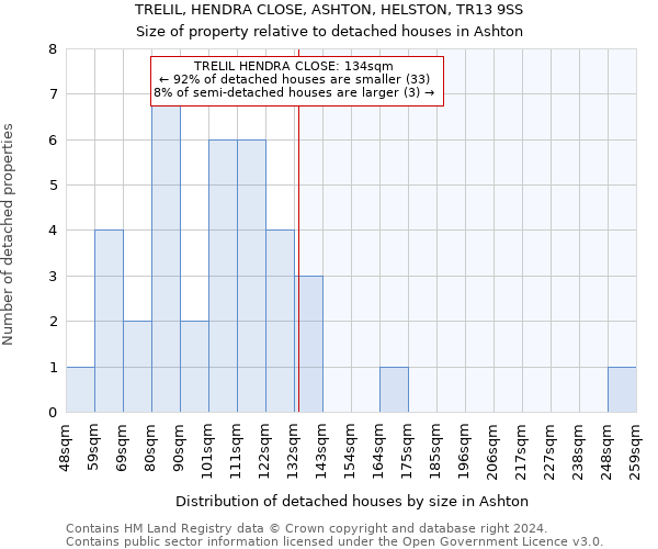 TRELIL, HENDRA CLOSE, ASHTON, HELSTON, TR13 9SS: Size of property relative to detached houses in Ashton