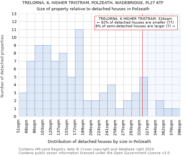 TRELORNA, 6, HIGHER TRISTRAM, POLZEATH, WADEBRIDGE, PL27 6TF: Size of property relative to detached houses in Polzeath