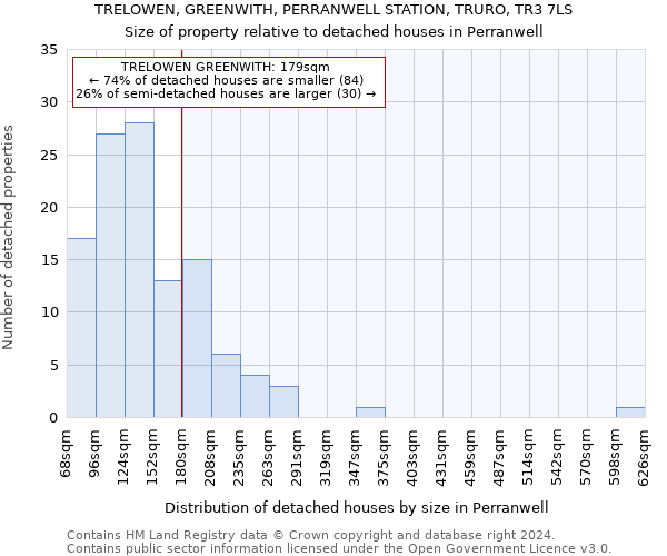 TRELOWEN, GREENWITH, PERRANWELL STATION, TRURO, TR3 7LS: Size of property relative to detached houses in Perranwell