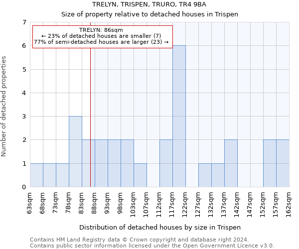 TRELYN, TRISPEN, TRURO, TR4 9BA: Size of property relative to detached houses in Trispen