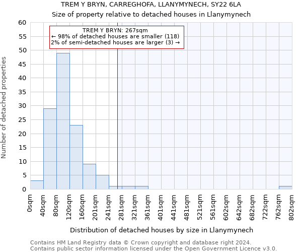 TREM Y BRYN, CARREGHOFA, LLANYMYNECH, SY22 6LA: Size of property relative to detached houses in Llanymynech