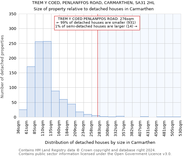 TREM Y COED, PENLANFFOS ROAD, CARMARTHEN, SA31 2HL: Size of property relative to detached houses in Carmarthen