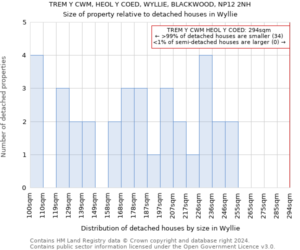 TREM Y CWM, HEOL Y COED, WYLLIE, BLACKWOOD, NP12 2NH: Size of property relative to detached houses in Wyllie
