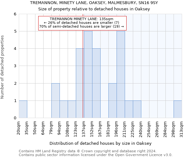 TREMANNON, MINETY LANE, OAKSEY, MALMESBURY, SN16 9SY: Size of property relative to detached houses in Oaksey