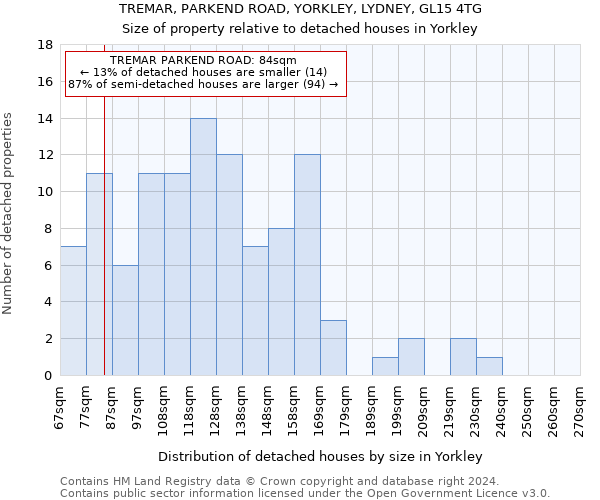 TREMAR, PARKEND ROAD, YORKLEY, LYDNEY, GL15 4TG: Size of property relative to detached houses in Yorkley