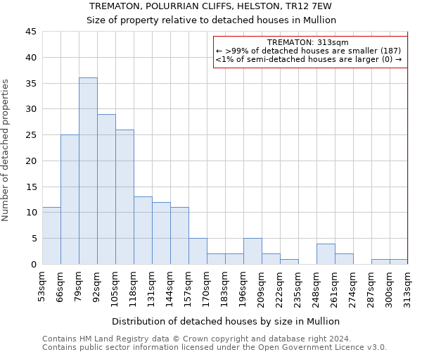 TREMATON, POLURRIAN CLIFFS, HELSTON, TR12 7EW: Size of property relative to detached houses in Mullion