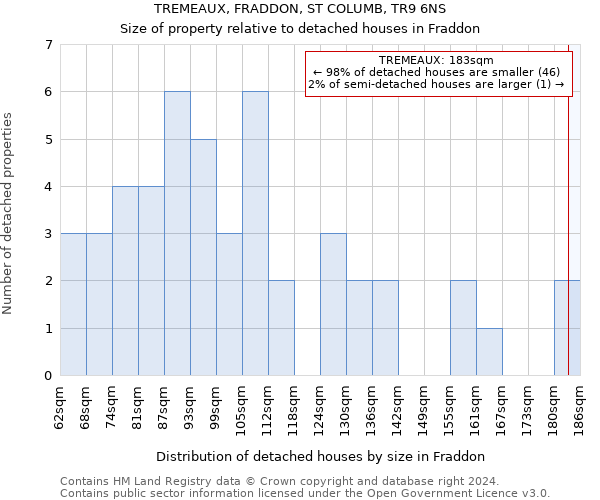 TREMEAUX, FRADDON, ST COLUMB, TR9 6NS: Size of property relative to detached houses in Fraddon