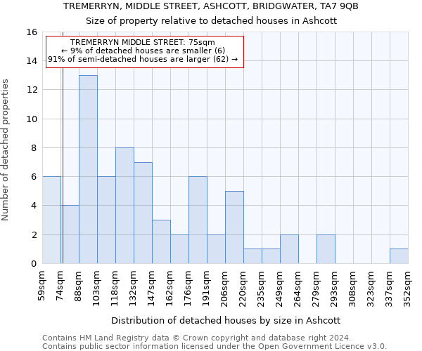 TREMERRYN, MIDDLE STREET, ASHCOTT, BRIDGWATER, TA7 9QB: Size of property relative to detached houses in Ashcott