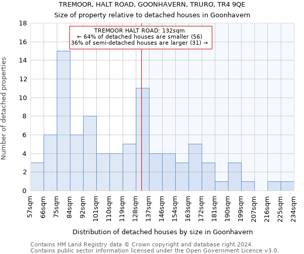 TREMOOR, HALT ROAD, GOONHAVERN, TRURO, TR4 9QE: Size of property relative to detached houses in Goonhavern