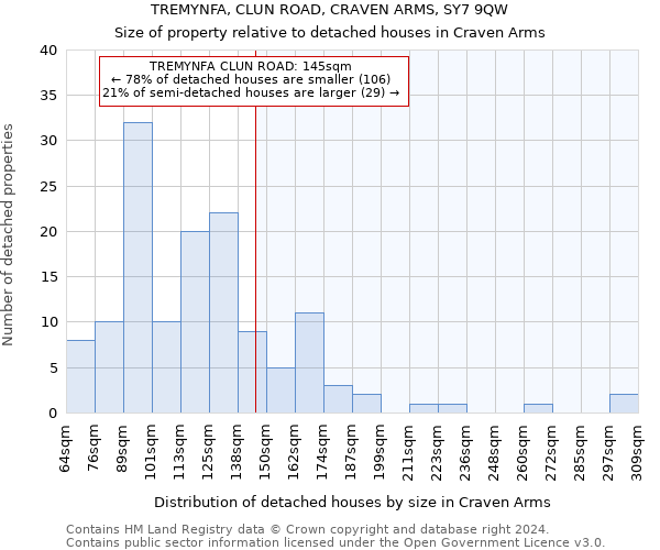 TREMYNFA, CLUN ROAD, CRAVEN ARMS, SY7 9QW: Size of property relative to detached houses in Craven Arms
