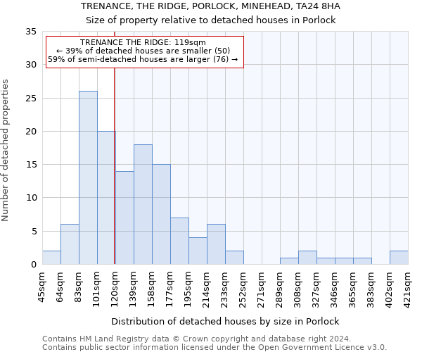 TRENANCE, THE RIDGE, PORLOCK, MINEHEAD, TA24 8HA: Size of property relative to detached houses in Porlock
