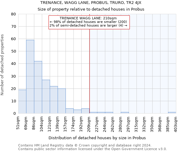 TRENANCE, WAGG LANE, PROBUS, TRURO, TR2 4JX: Size of property relative to detached houses in Probus