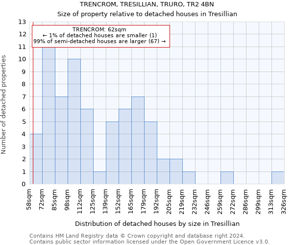 TRENCROM, TRESILLIAN, TRURO, TR2 4BN: Size of property relative to detached houses in Tresillian