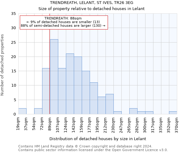 TRENDREATH, LELANT, ST IVES, TR26 3EG: Size of property relative to detached houses in Lelant