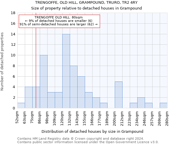 TRENGOFFE, OLD HILL, GRAMPOUND, TRURO, TR2 4RY: Size of property relative to detached houses in Grampound