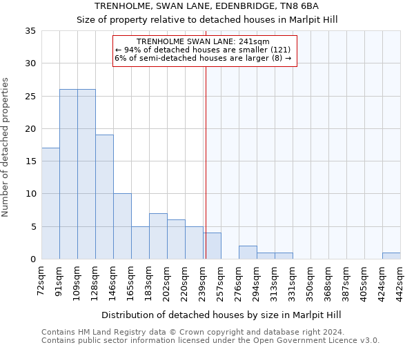 TRENHOLME, SWAN LANE, EDENBRIDGE, TN8 6BA: Size of property relative to detached houses in Marlpit Hill