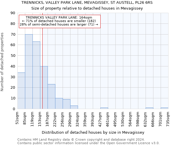 TRENNICKS, VALLEY PARK LANE, MEVAGISSEY, ST AUSTELL, PL26 6RS: Size of property relative to detached houses in Mevagissey
