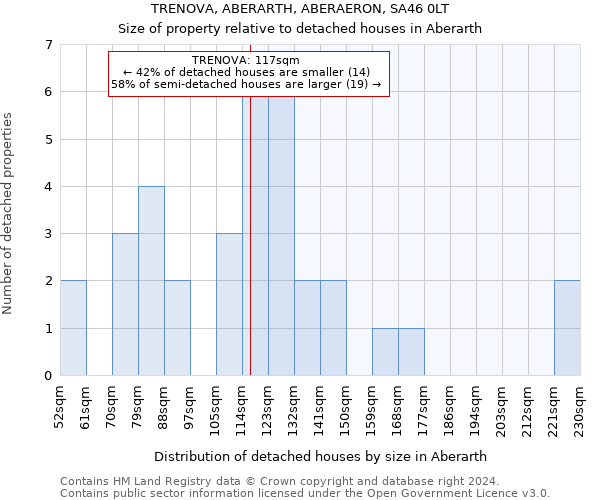TRENOVA, ABERARTH, ABERAERON, SA46 0LT: Size of property relative to detached houses in Aberarth