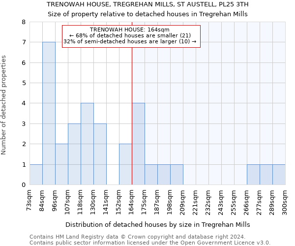 TRENOWAH HOUSE, TREGREHAN MILLS, ST AUSTELL, PL25 3TH: Size of property relative to detached houses in Tregrehan Mills
