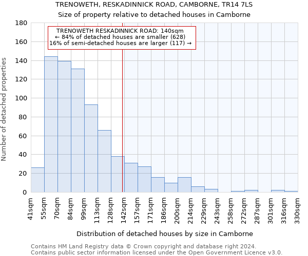 TRENOWETH, RESKADINNICK ROAD, CAMBORNE, TR14 7LS: Size of property relative to detached houses in Camborne
