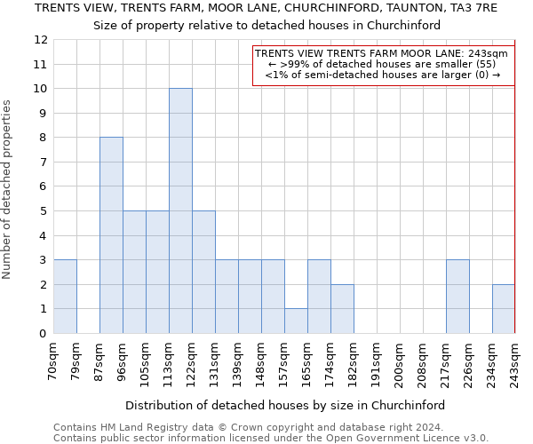 TRENTS VIEW, TRENTS FARM, MOOR LANE, CHURCHINFORD, TAUNTON, TA3 7RE: Size of property relative to detached houses in Churchinford