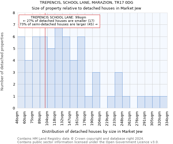 TREPENCIS, SCHOOL LANE, MARAZION, TR17 0DG: Size of property relative to detached houses in Market Jew