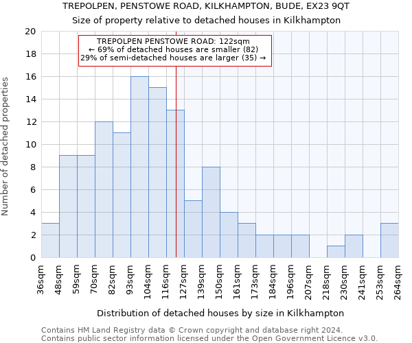 TREPOLPEN, PENSTOWE ROAD, KILKHAMPTON, BUDE, EX23 9QT: Size of property relative to detached houses in Kilkhampton
