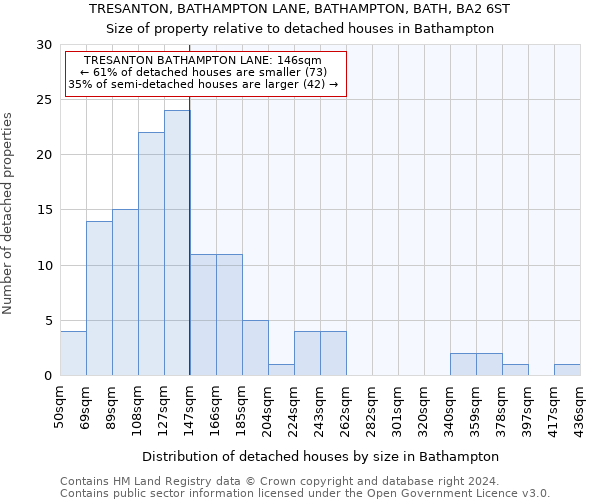 TRESANTON, BATHAMPTON LANE, BATHAMPTON, BATH, BA2 6ST: Size of property relative to detached houses in Bathampton