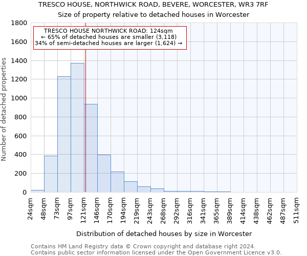 TRESCO HOUSE, NORTHWICK ROAD, BEVERE, WORCESTER, WR3 7RF: Size of property relative to detached houses in Worcester