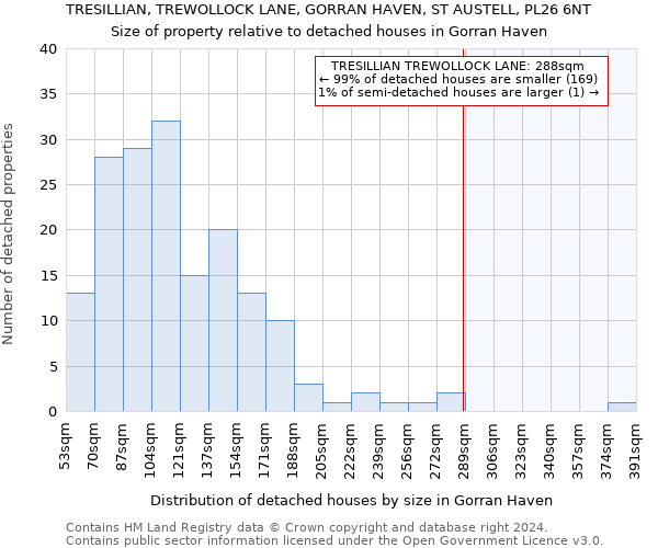 TRESILLIAN, TREWOLLOCK LANE, GORRAN HAVEN, ST AUSTELL, PL26 6NT: Size of property relative to detached houses in Gorran Haven