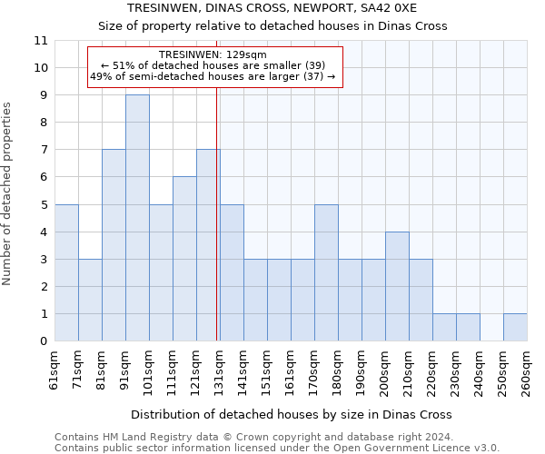 TRESINWEN, DINAS CROSS, NEWPORT, SA42 0XE: Size of property relative to detached houses in Dinas Cross