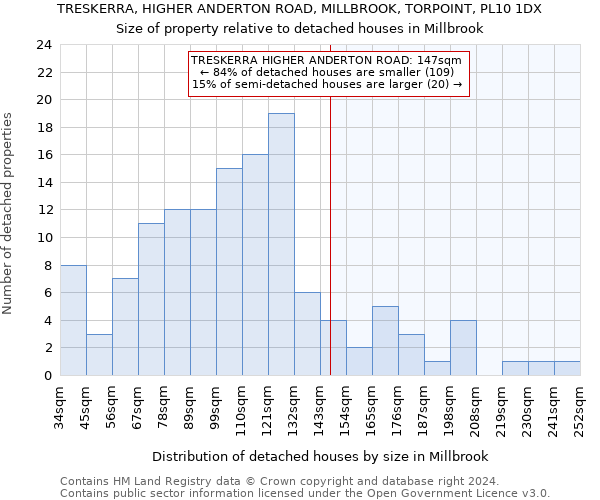TRESKERRA, HIGHER ANDERTON ROAD, MILLBROOK, TORPOINT, PL10 1DX: Size of property relative to detached houses in Millbrook