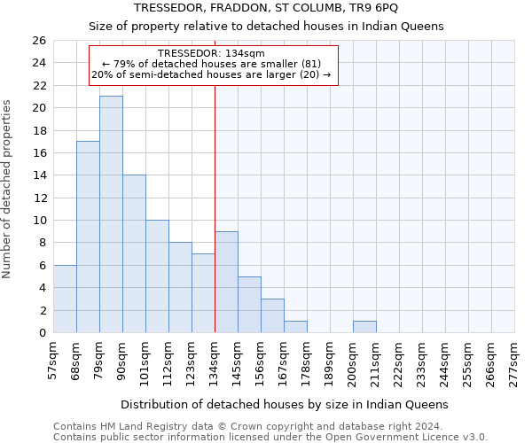 TRESSEDOR, FRADDON, ST COLUMB, TR9 6PQ: Size of property relative to detached houses in Indian Queens