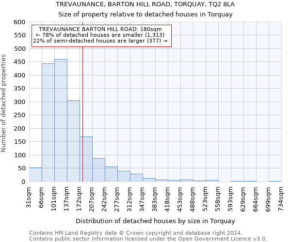 TREVAUNANCE, BARTON HILL ROAD, TORQUAY, TQ2 8LA: Size of property relative to detached houses in Torquay