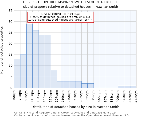 TREVEAL, GROVE HILL, MAWNAN SMITH, FALMOUTH, TR11 5ER: Size of property relative to detached houses in Mawnan Smith