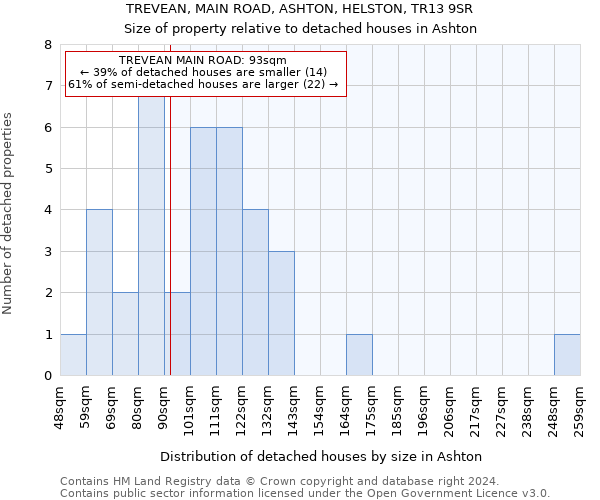 TREVEAN, MAIN ROAD, ASHTON, HELSTON, TR13 9SR: Size of property relative to detached houses in Ashton